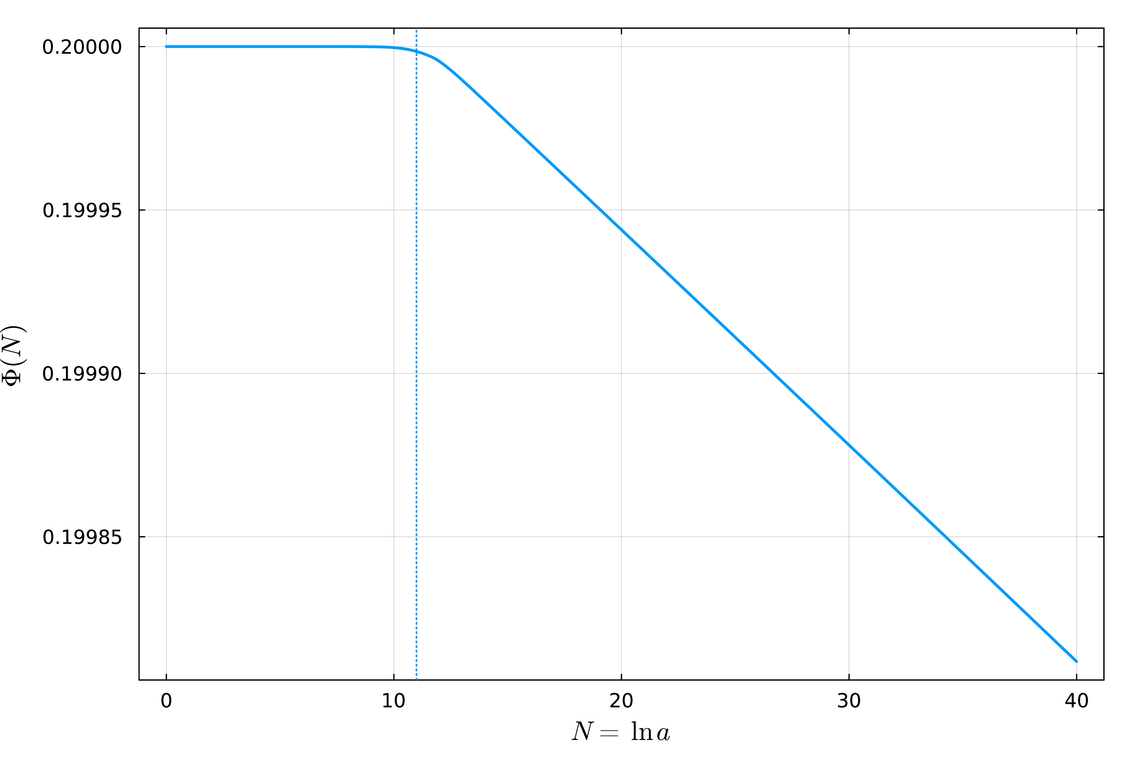 Figure 10: The time evolution of the inflaton field. At the first 10 e-folds, namely during 5D expansion stage, the inflaton freezes on its potential, and only after its potential dominates the universe, the inflaton starts to roll down its potential.