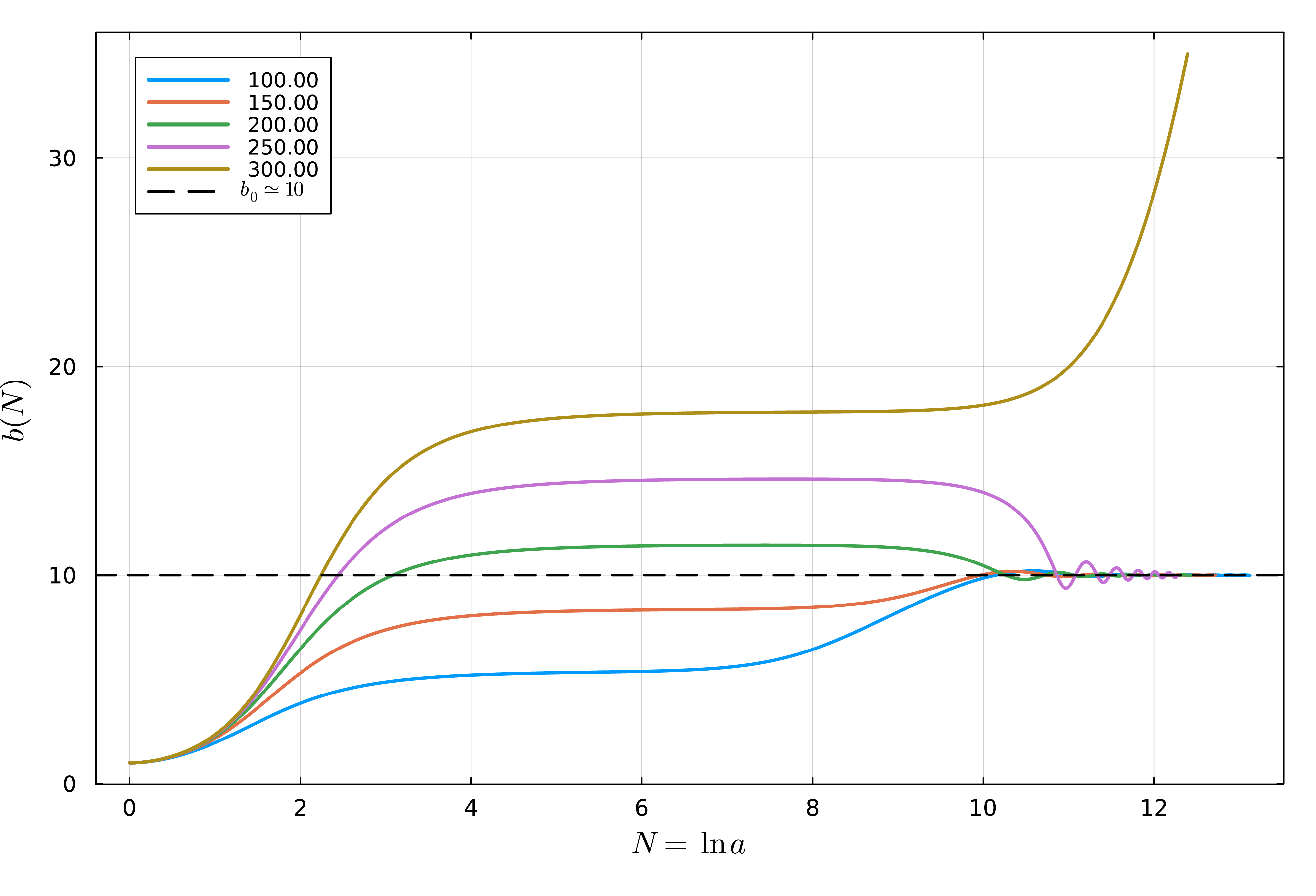 Figure 6: The time-evolution of the radion field without inflation. The labels of different colored lines represent the values of the curvature radius r_K. For r_K=300, the radion overshoots and decompactification occurs. The dashed black line shows the place of the local minimum.