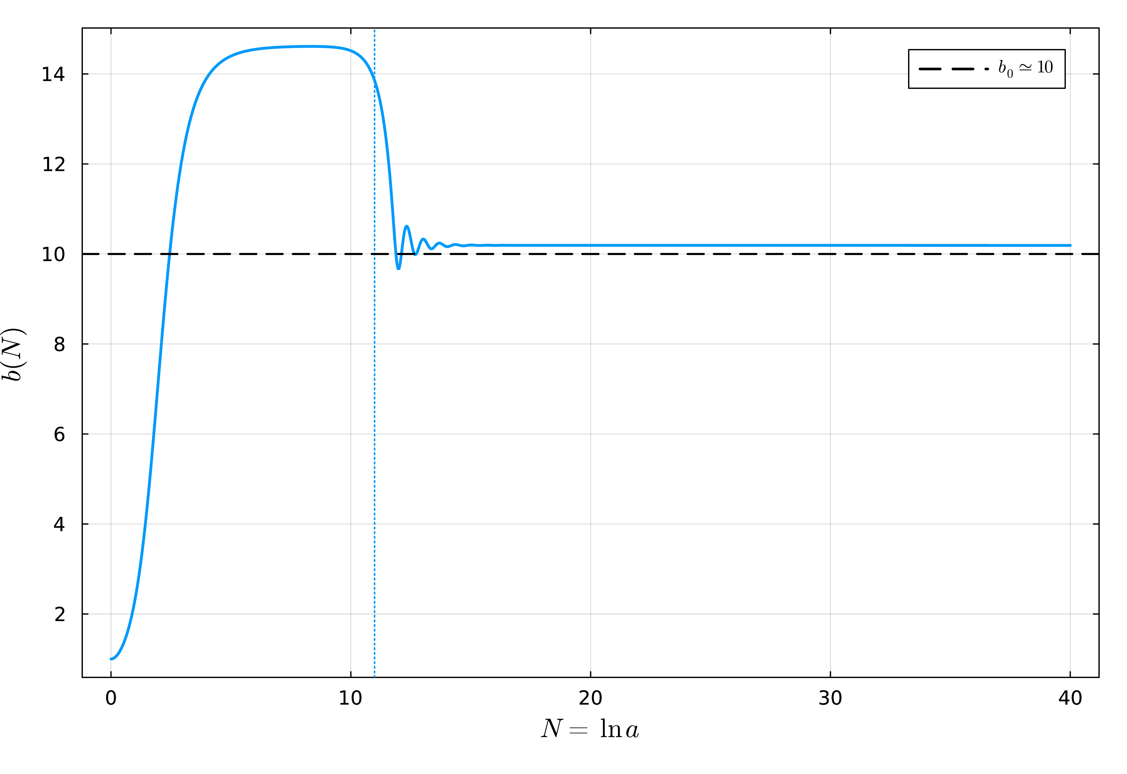 Figure 8: The dynamics of radion in the presence of the inflationary potential. The inflaton potential couples to the radion and shifts the radion local minimum, which is why the radion stays at the value slightly larger than b_0. Apart from this shift, the radion dynamics is the same as the tracker solution without inflaton potential.