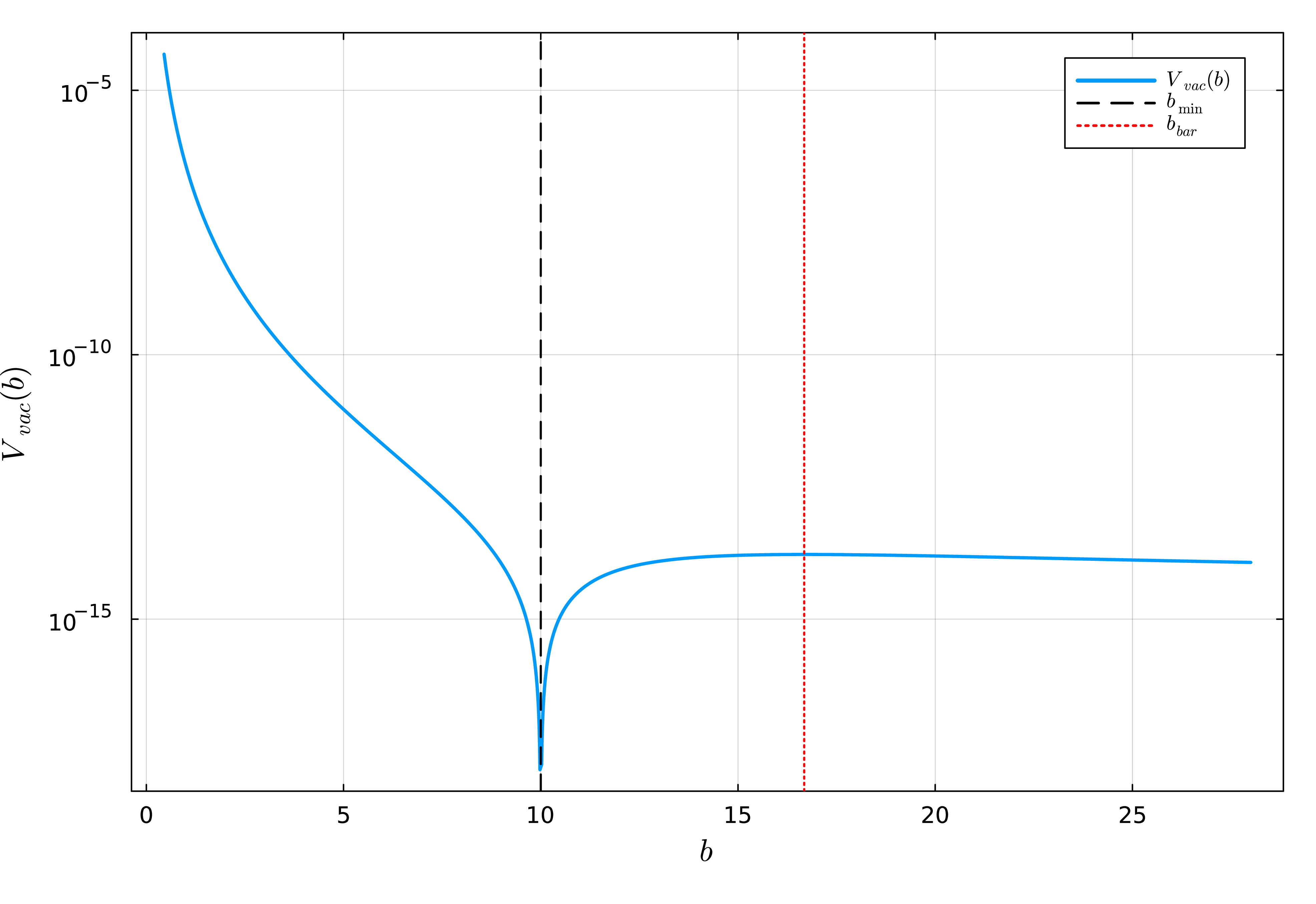 Figure 5: The vacuum effective potential 14 . The vertical axis is log-scaled. Note that the radion dynamics in our scenario starts from b=1 at which the potential energy is hierarchically larger than the minimum or the barrier, which naively causes the overshooting problem unless the tracker solution is realized. The local maximum of the potential, namely the barrier, is located at b=b_{\rm bar} indicated by the red dotted line.