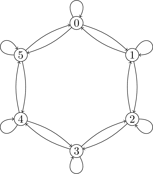Figure 1: The looped bidirected 6-cycle G_6^\circ, the smallestcounterexample to Conjecture 1.
