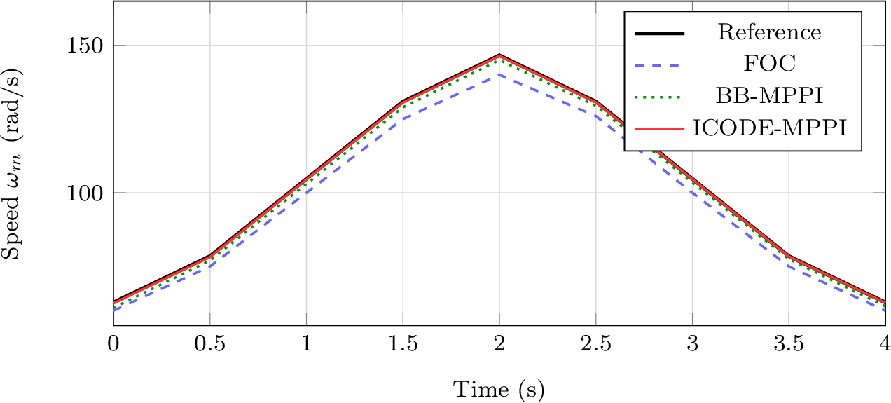 Figure 3: Speed-tracking performance comparison under a sinusoidal reference with \tau=5 ms and periodic load disturbances. The ICODE-MPPI controller closely follows the reference throughout, while FOC and black-box MPPI show visible phase lag and amplitude attenuation.