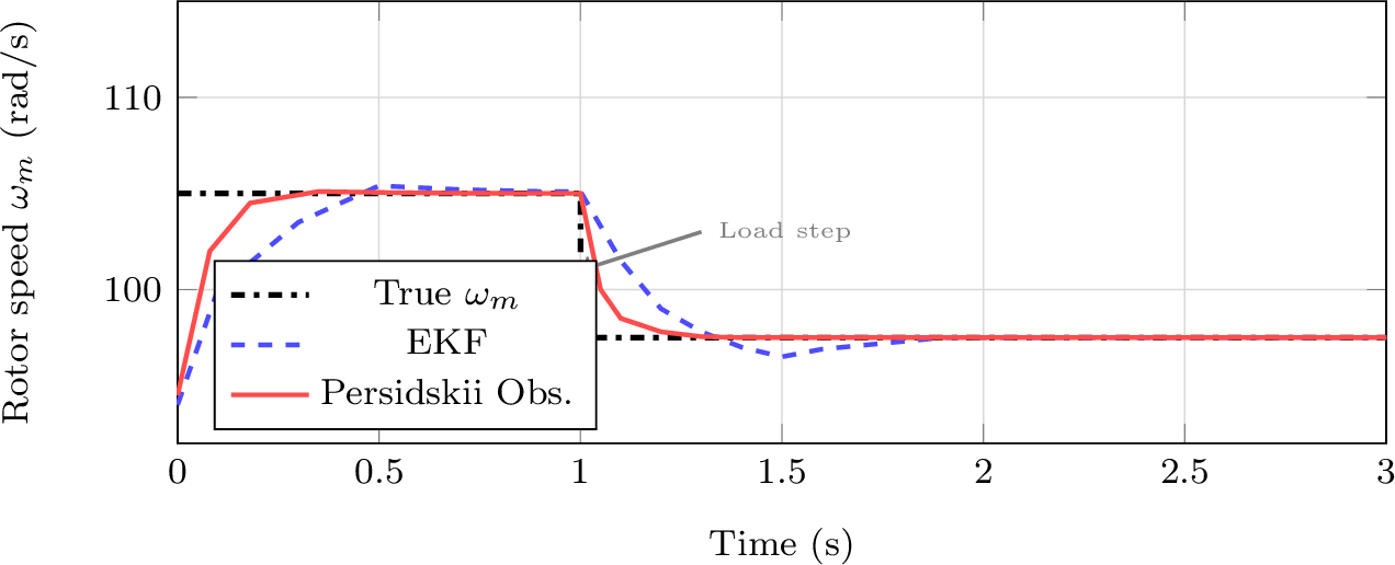 Figure 2: Rotor speed estimation under step load at t=1.0 s. The Persidskii observer achieves faster recovery and lower steady-state error compared with the EKF.