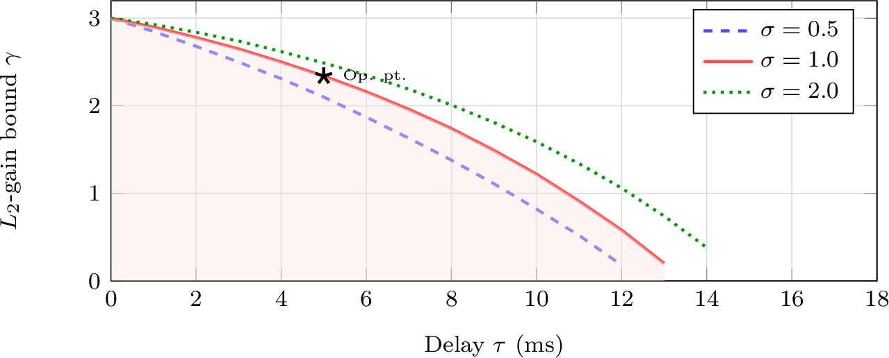Figure 1: Feasibility region of the ISS-LMI (Theorem 1) in the (\tau,\gamma) plane for three sector bounds \sigma. The shaded region corresponds to \sigma=1.0. The star marks the experimental operating point (\tau=5 ms, \sigma=1.0).