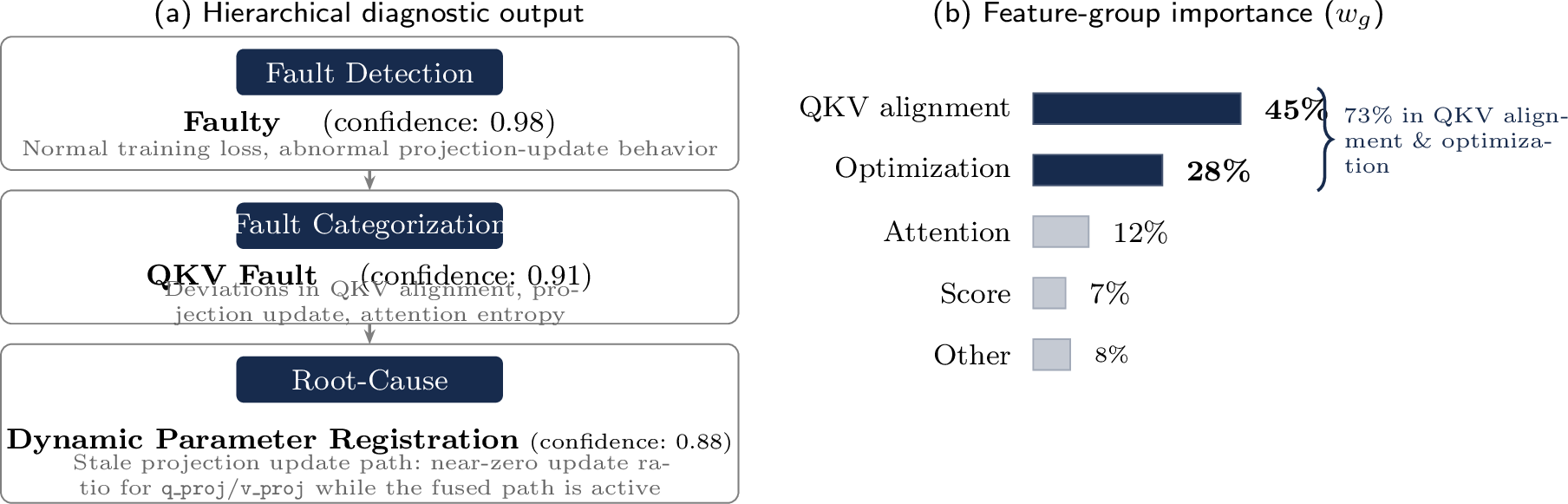 Figure 16: DEFault++ diagnosis and feature-group importance for the stale QKV fusion fault in [lst:qkv95fusion95bug]