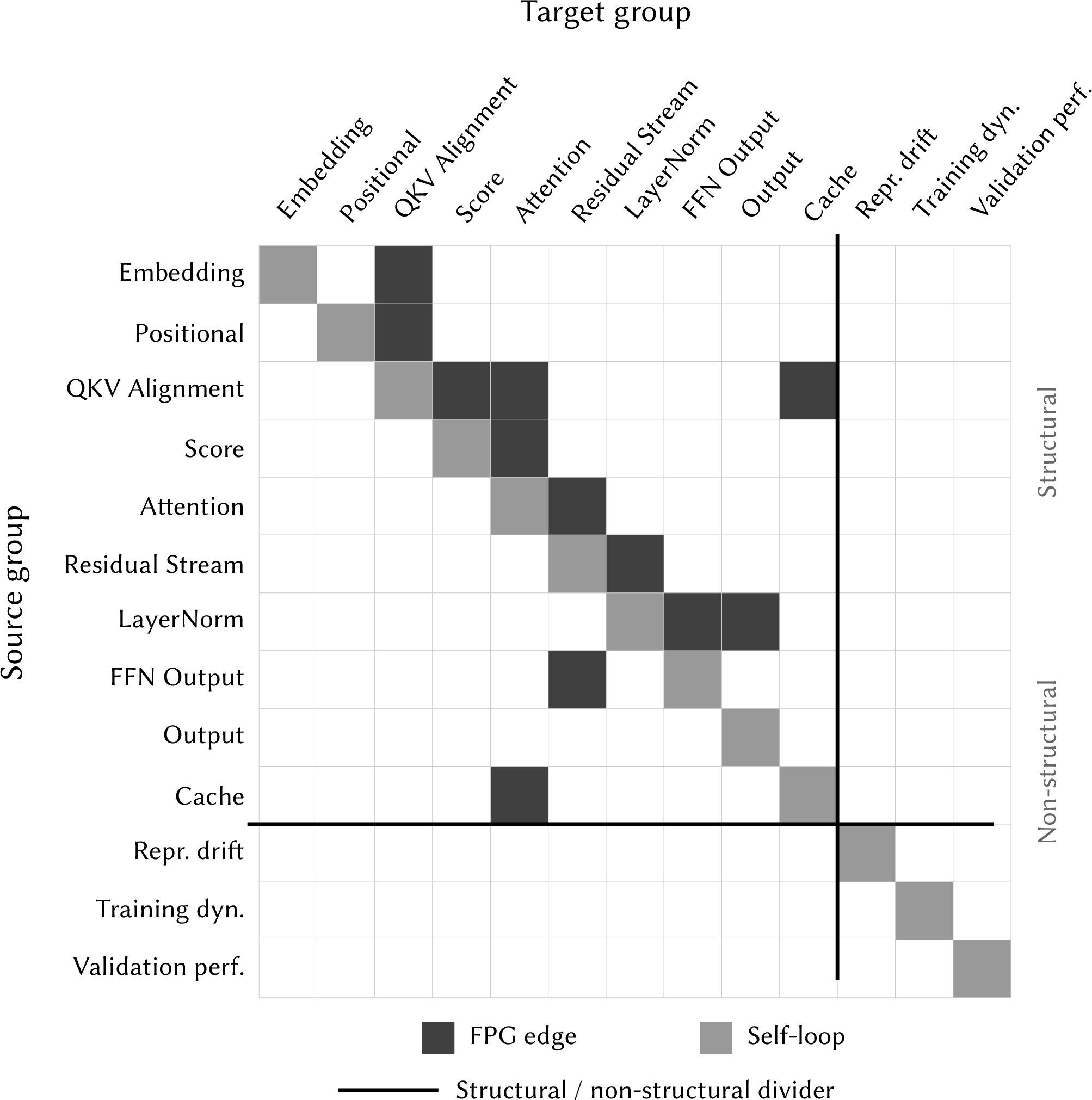 Figure 11: Group-level adjacency matrix \hat{\mathbf{A}} for the decoder diagnostic model