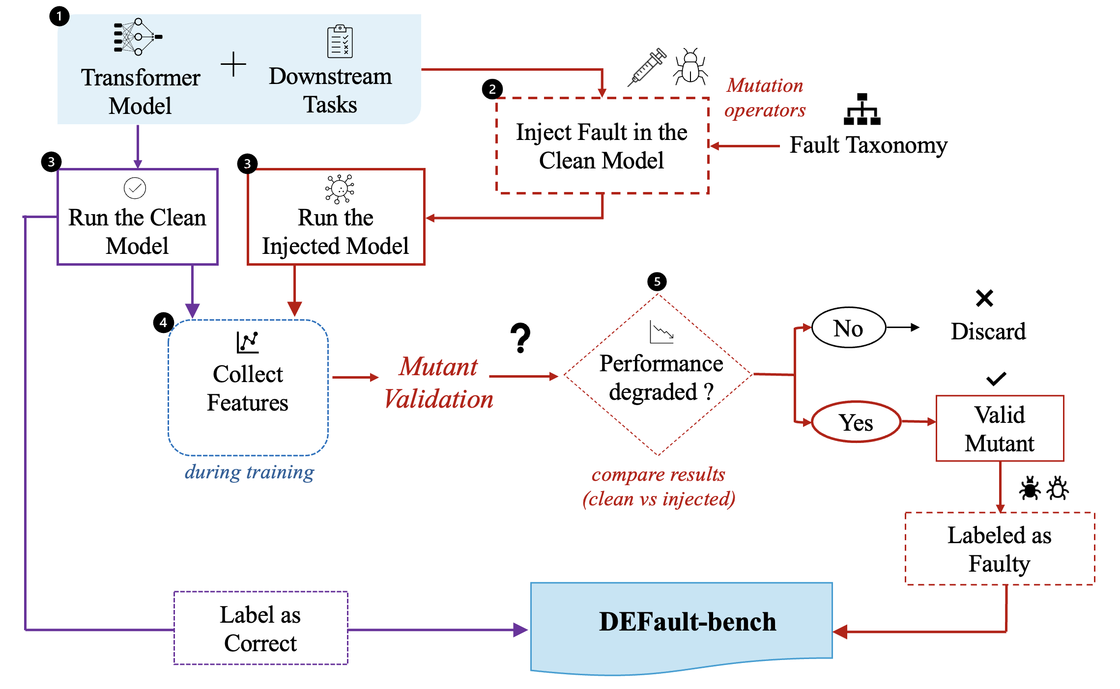 Figure 1: Workflow for constructing DEFault-bench