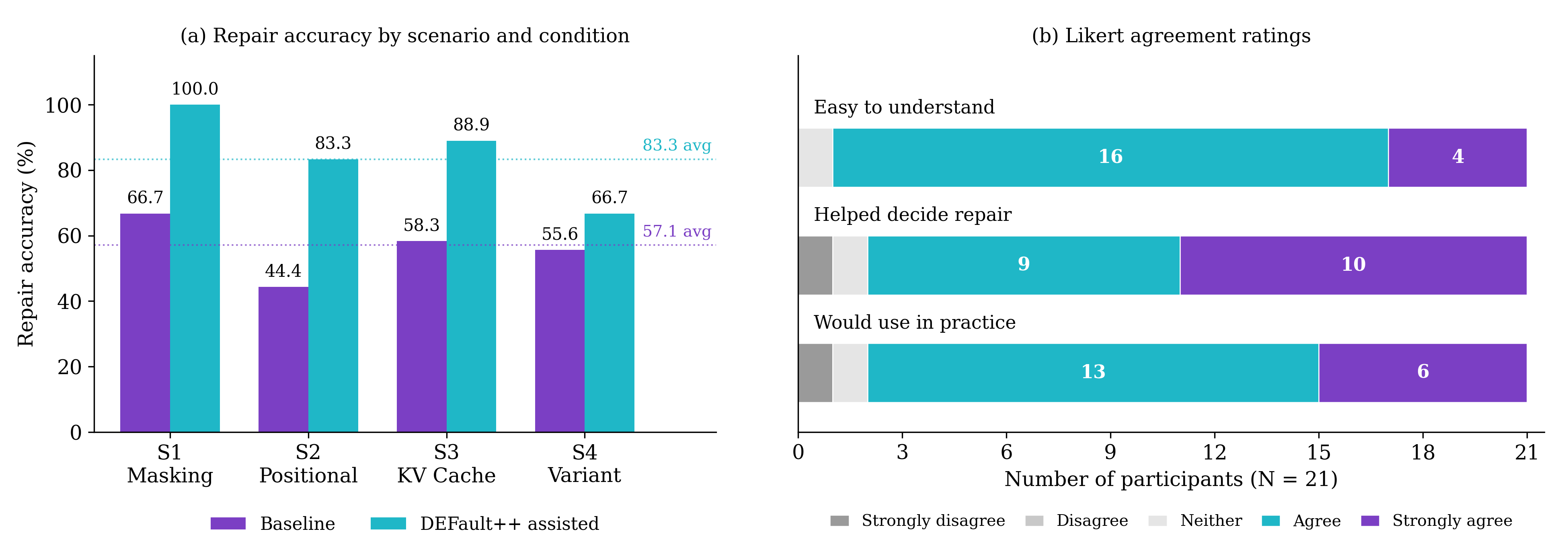 Figure 17: Developer study results: (a) Repair accuracy by scenario and condition, (b) Likert agreement ratings