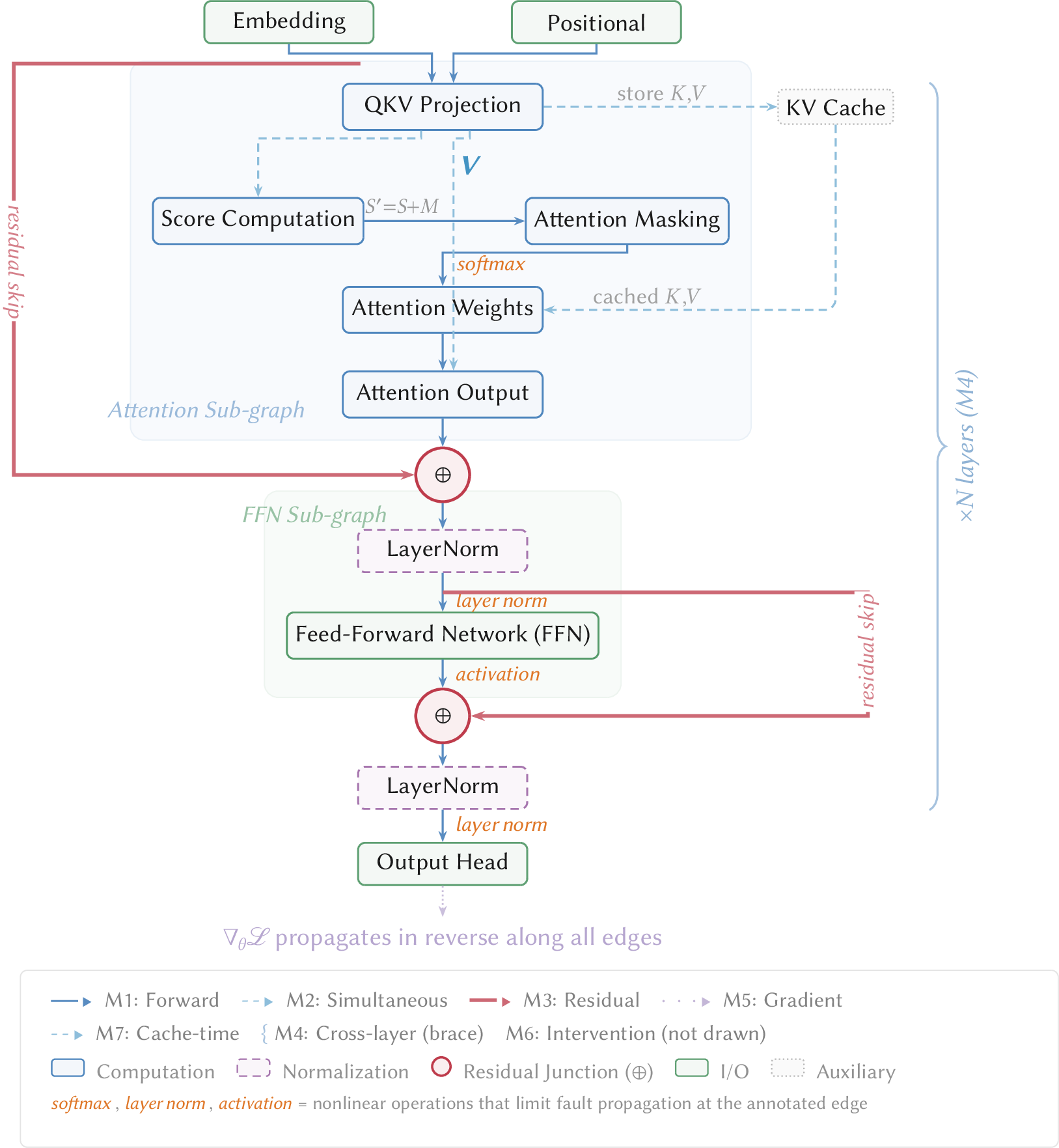 Figure 9: Fault Propagation Graph (FPG) for transformer architectures
