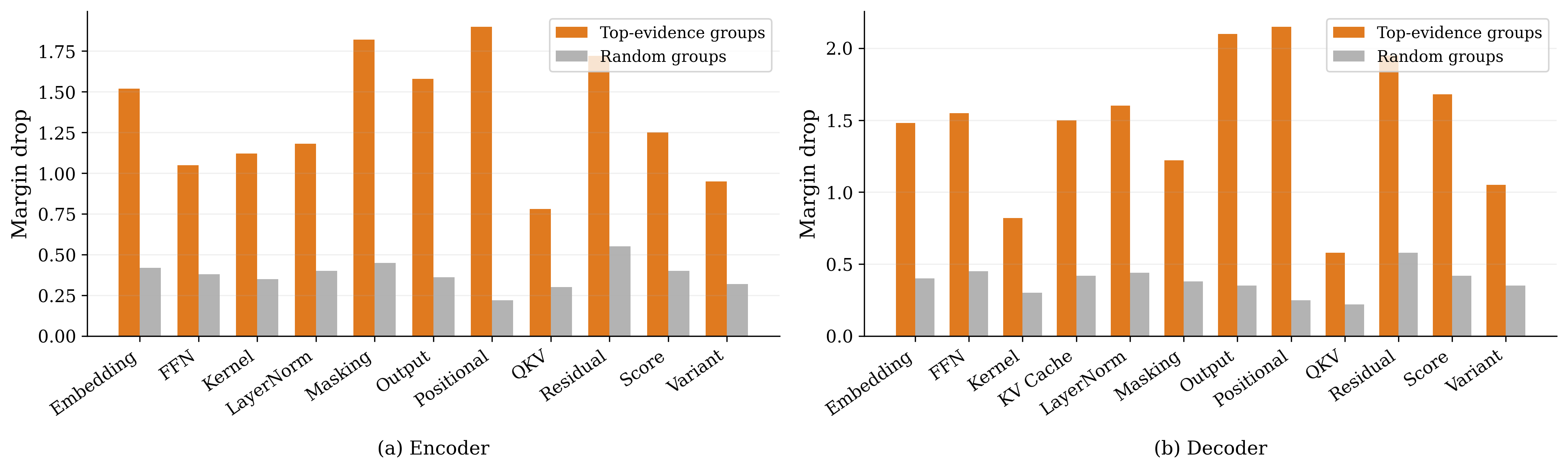 Figure 14: Group ablation analysis for the FPG-based explanation