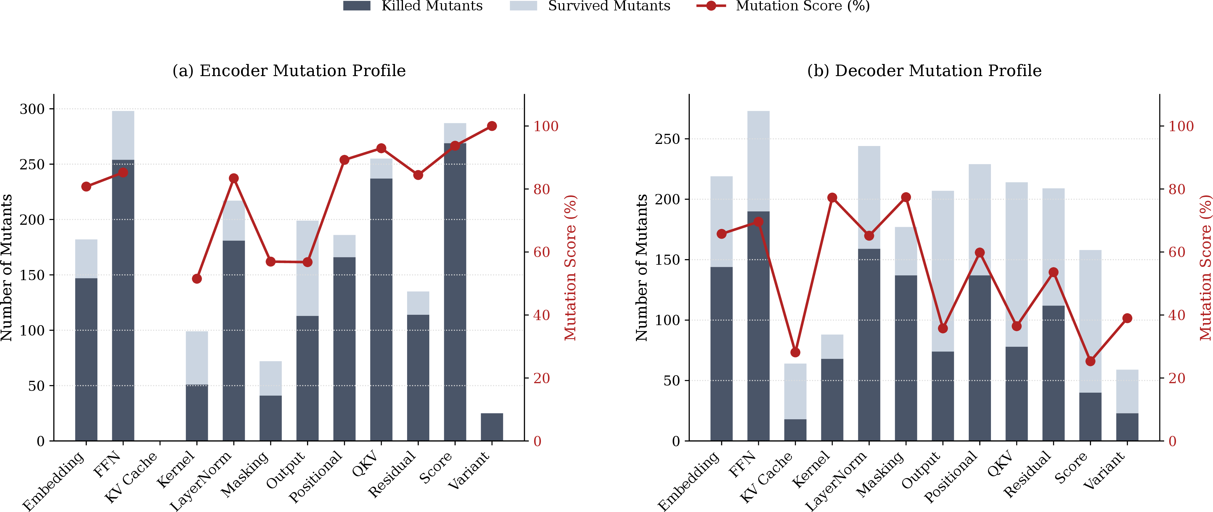 Figure 7: Per-category mutation scores for encoder and decoder mutants in DEFault-bench
