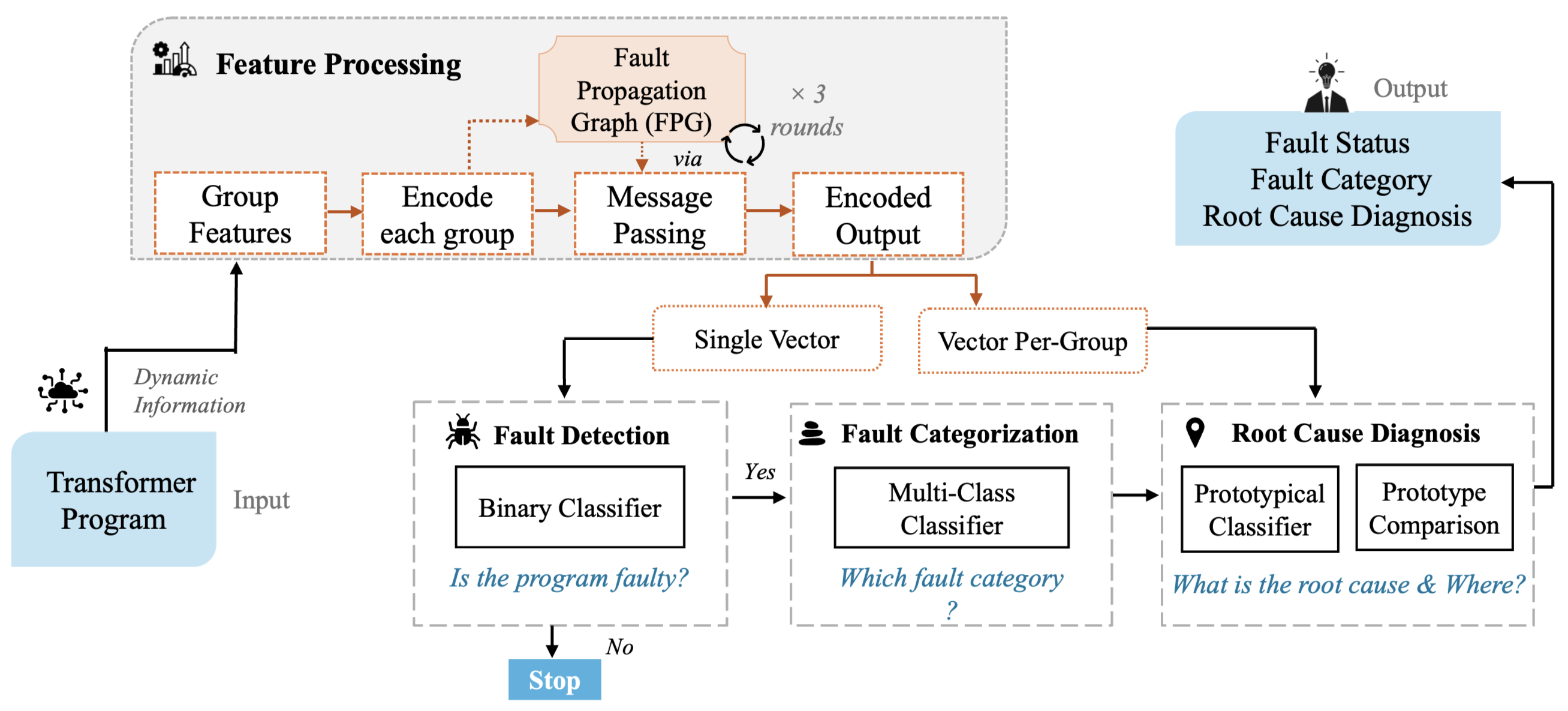 Figure 8: Overview of DEFault++ for fault detection, categorization, and root-cause diagnosis