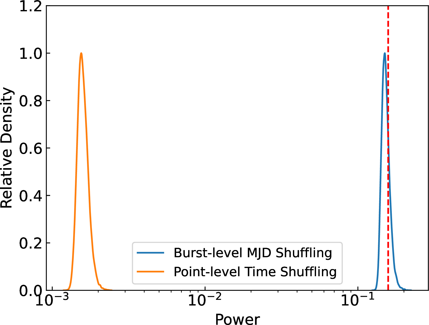 Figure 1: The kernel density estimation (KDE) of the Monte Carlo realizations of burst-level MJD shuffling and point-level time shuffling are shown in this figure. The peak of each curve has been normalized to unity. The red dotted line represents the maximum power of the first active episode of FRB 20201124A.