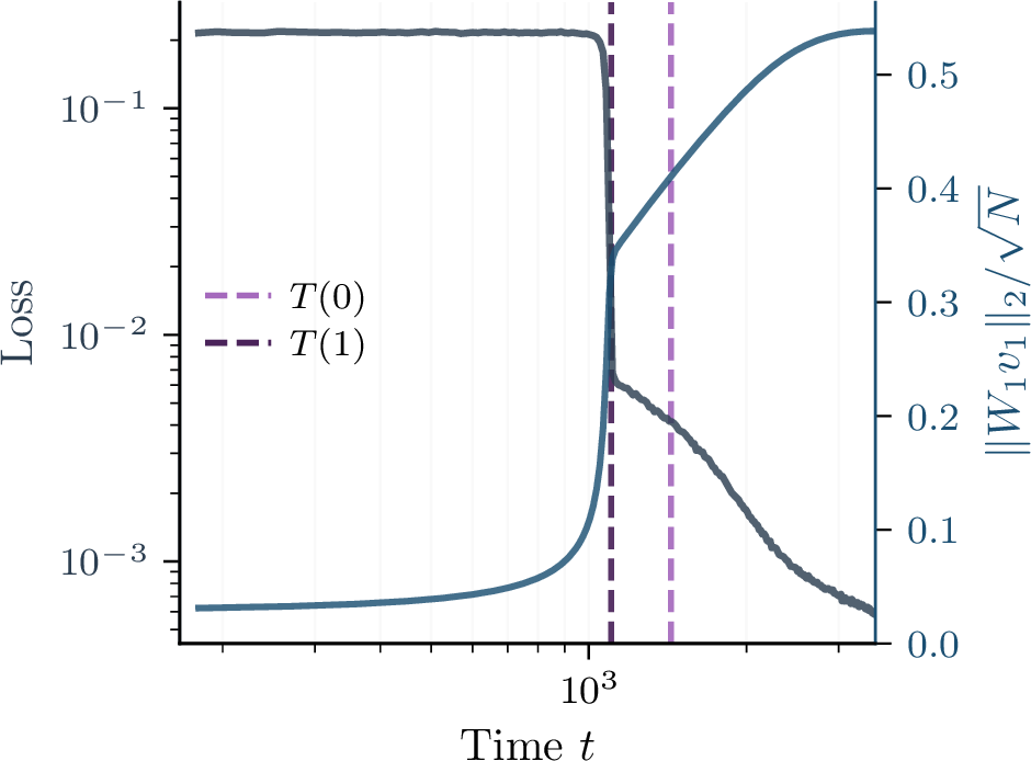 Figure 5: Three-mode tanh cascade and escape-time decomposition. Black: training loss; blue: mode-1 alignment \|W_1 v_1\|_2 / \sqrt N. Light purple: leading-order single-mode prediction of 3. Dark purple: homotopy identity T(1) = T(0) + \int_0^1 A(\nu) d\nu on the homotopy from decoupled single-mode (\nu=0) to augmented block-mean (\nu=1).