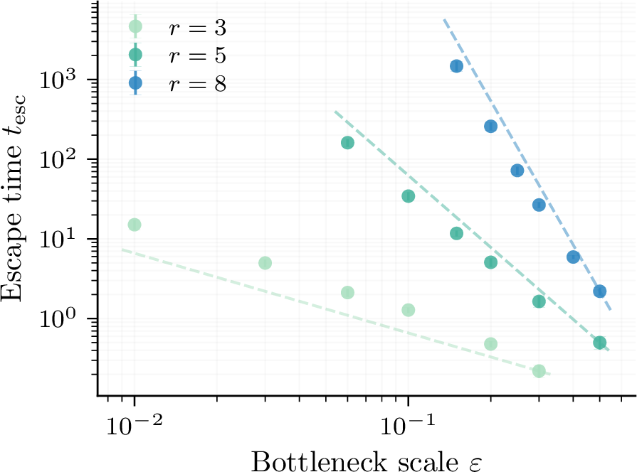 Figure 4: Off-manifold critical-depth exponent. t_\mathrm{esc} vs \varepsilon for L=8 tanh with r\in\{3,5,8\} bottleneck layers, He-normal init, SGD: slopes track the \varepsilon^{-(r-2)} law of 5.