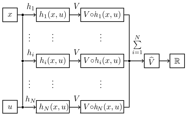 Figure 1: Relationship between x,u,h_i,V,\widehat{V}, and \mathbb{R} for \mathcal{I}=\{1,2,...,N\}.