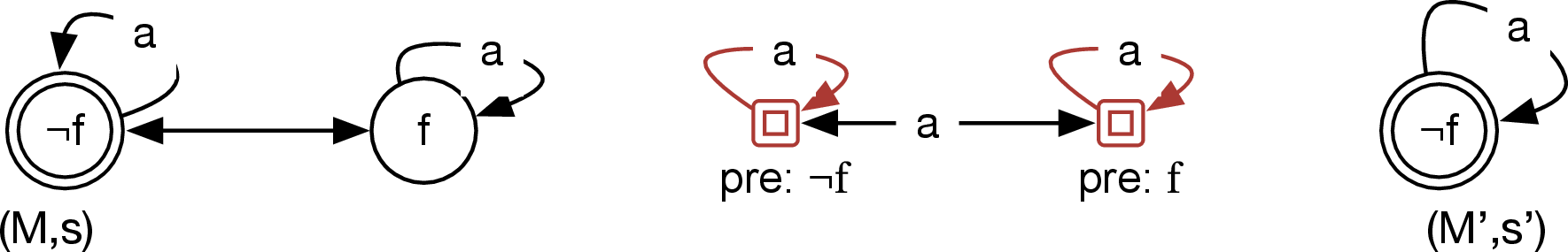 Figure 4: Revising with {\mathbf{B}}_a f is not the same as sensing f