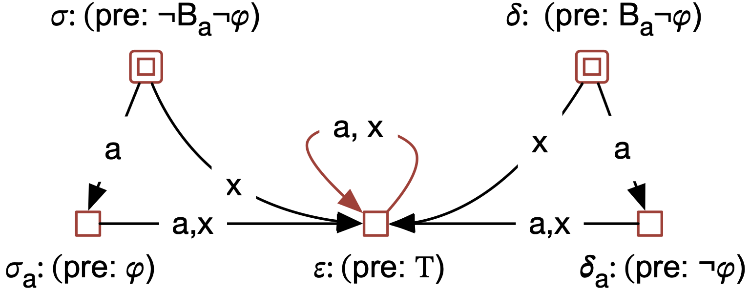 Figure 5: Revision event model for {\mathbf{B}}_a \varphi