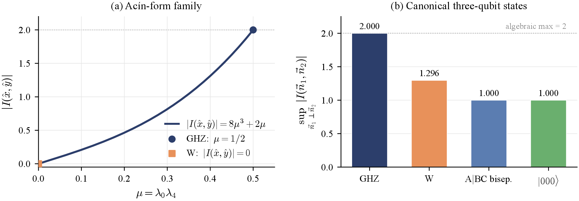 Figure 1: (a) The functional |I(\hat{x},\hat{y})| evaluated on the Acín canonical family 11 depends only on the product \mu=\lambda_0\lambda_4, with the closed form |I|=8\mu^3+2\mu [Eq. 12 ]. The maximum value 2 is attained at \mu=1/2, the GHZ state. The W state has \mu=0 in its canonical form, giving I(\hat{x},\hat{y})=0. (b) Supremum over orthogonal measurement directions, \sup_{\vec{n}_1\perp\vec{n}_2}|I(\vec{n}_1,\vec{n}_2)|, for four representative three-qubit states. The GHZ state saturates the algebraic bound 2; the W state achieves 35/27\approx 1.296 (independently verified analytically, App. 10); the biseparable state \ket{0}_A\otimes\ket{\Phi^+}_{BC} saturates 1=\frac{1}{2}\cdot 2; the product state \ket{000} also saturates 1. Numerical values are obtained by multistart Nelder-Mead optimisation over 300 random initial orthonormal frames.