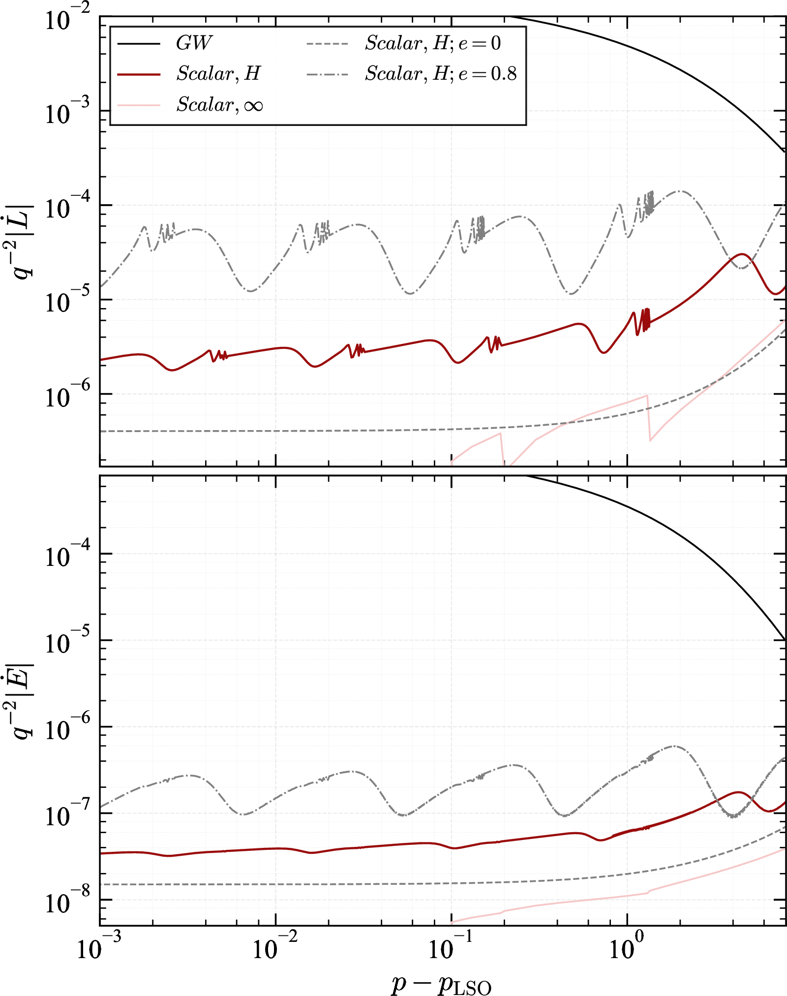 Figure 1: Angular momentum and energy loss rates \dot{L} (top panel) and \dot{E} (bottom panel) via gravitational radiation (black solid line) and scalar field scattering (red lines) shown as functions of semi-latus rectum p for eccentricity e=0.6 (solid lines). For comparison, \dot{L}^{s,H} and \dot{E}^{s,H} for e=0 and 0.8 (grey lines) are also shown. The background scalar field is in the prograde cloud state \{n_i,\ell_i, m_i\} = \{0,1,1\} with M\mu =0.2 and cloud mass M_{b}/M = 0.05. Resonances driven by eccentric motion in the strong field appear prominently in the torque from the scalar field. Over the range of p shown here, \dot{L}^{s,H} and \dot{E}^{s,H} are negative, whereas all other loss rates are positive.