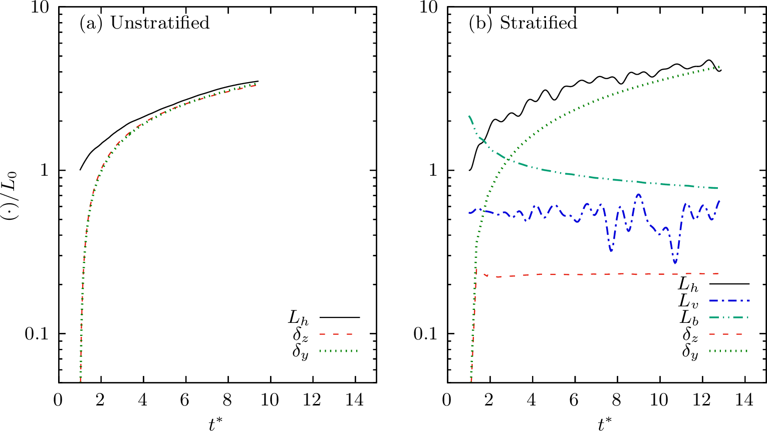 Figure 6: Width of scalar mixing layers \delta_y and \delta_z along with various other length scales. \delta_y and \delta_z are the profile widths for \overline{\xi}_y and \overline{\xi}_z, respectively.