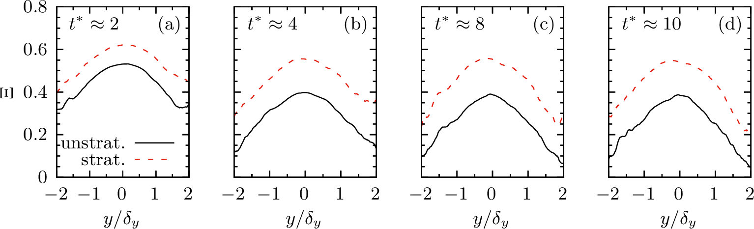 Figure 8: Unmixedness parameter at selected times.
