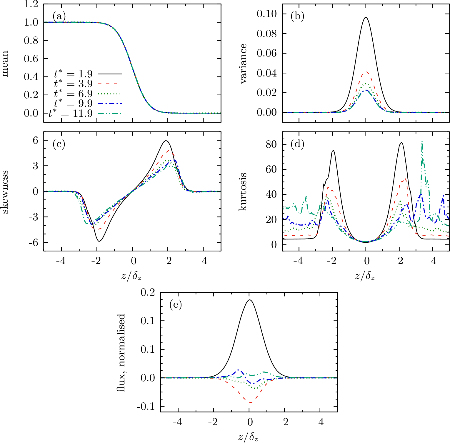 Figure 10: Moment and flux profiles for the vertical layer \xi_z.