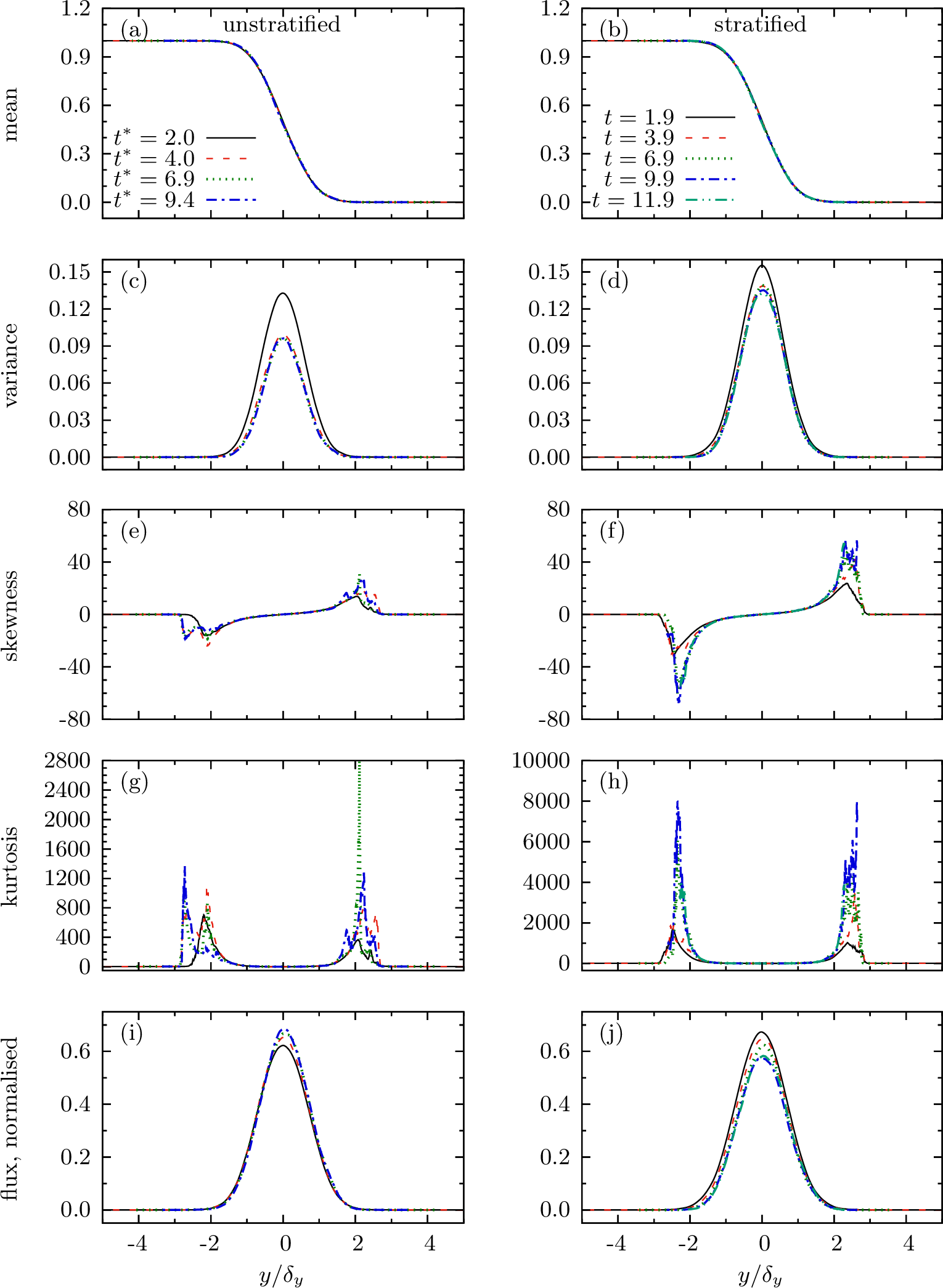 Figure 7: Moment and flux profiles for the layer \xi_y over part of the spatial domain.