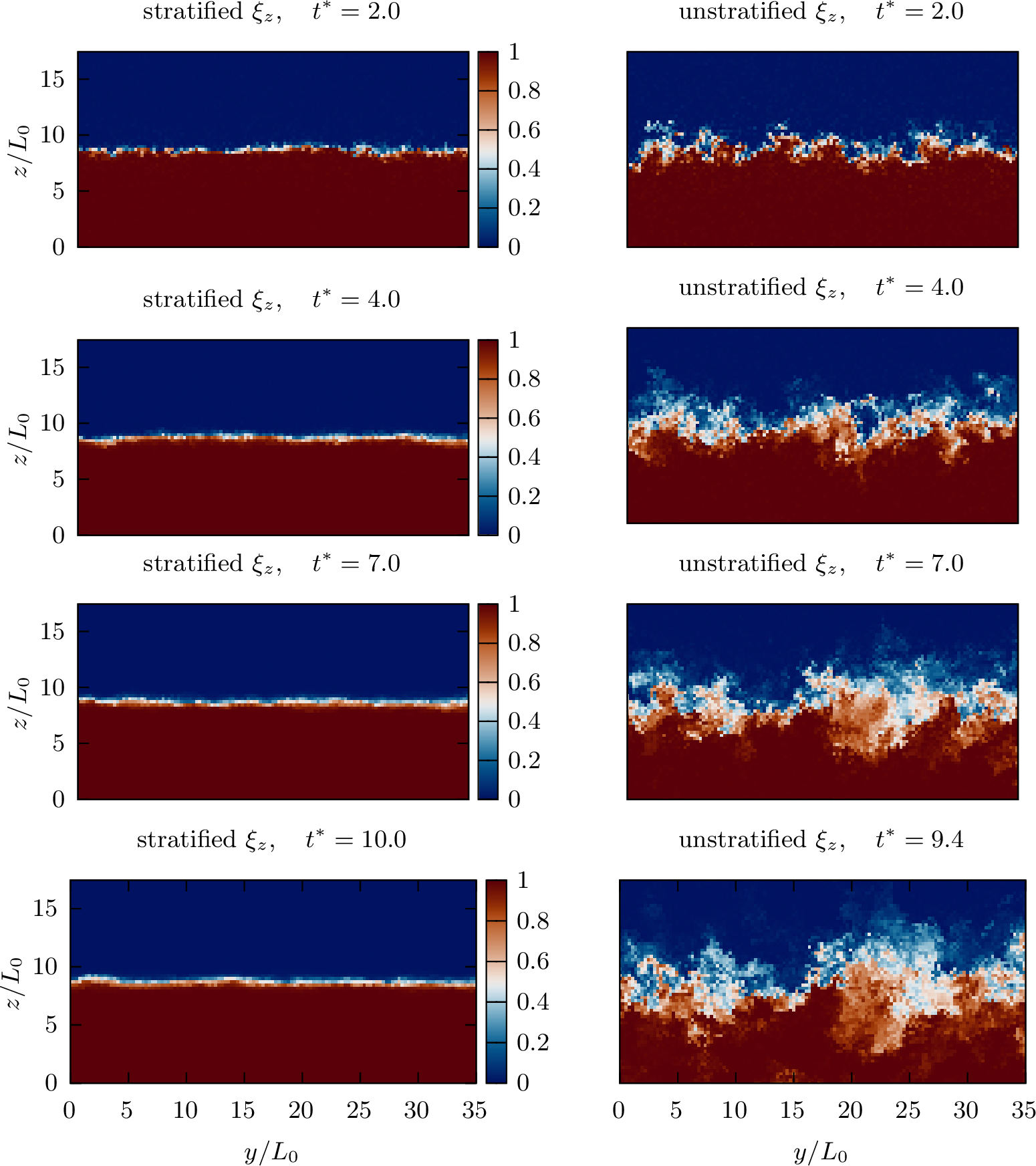 Figure 4: Slices of \xi_z through the vertical centrelines for the stratified (left) and unstratified (right) cases. Only half of the domain in each direction is shown. Note that slices of \xi_y and \xi_z are qualitatively similar for the unstratified case and that only the latter are shown.