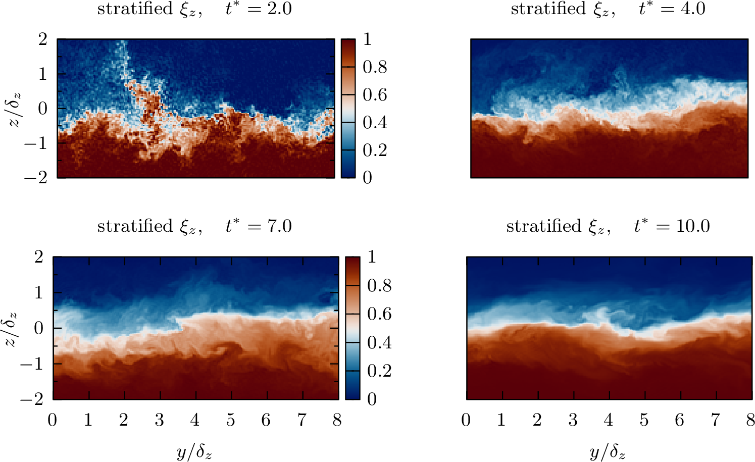 Figure 11: Slices of \xi_z through the centreline at the full resolution of the simulations so that only a small part of the domain is shown. The dimensions are scaled by \delta_z for comparison with figure 10; \delta_z / L_0 \approx 0.24 for all times shown here.