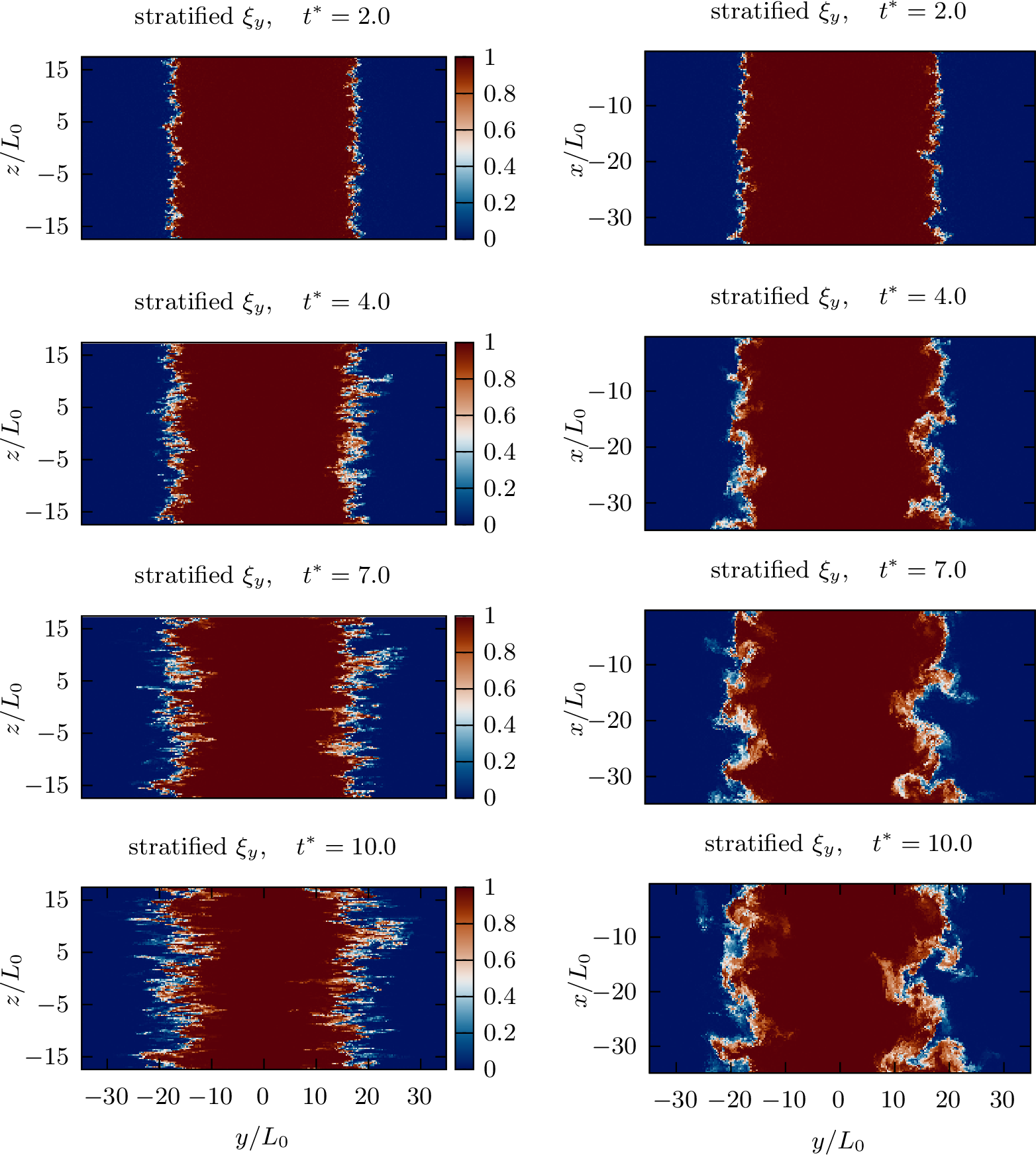 Figure 5: Slices of \xi_y through the vertical (left) and transverse (right) centrelines for the stratified case. Only half the domain is shown in the transverse direction. Note that each mixing layer is two-sided to enable using periodic boundary conditions.