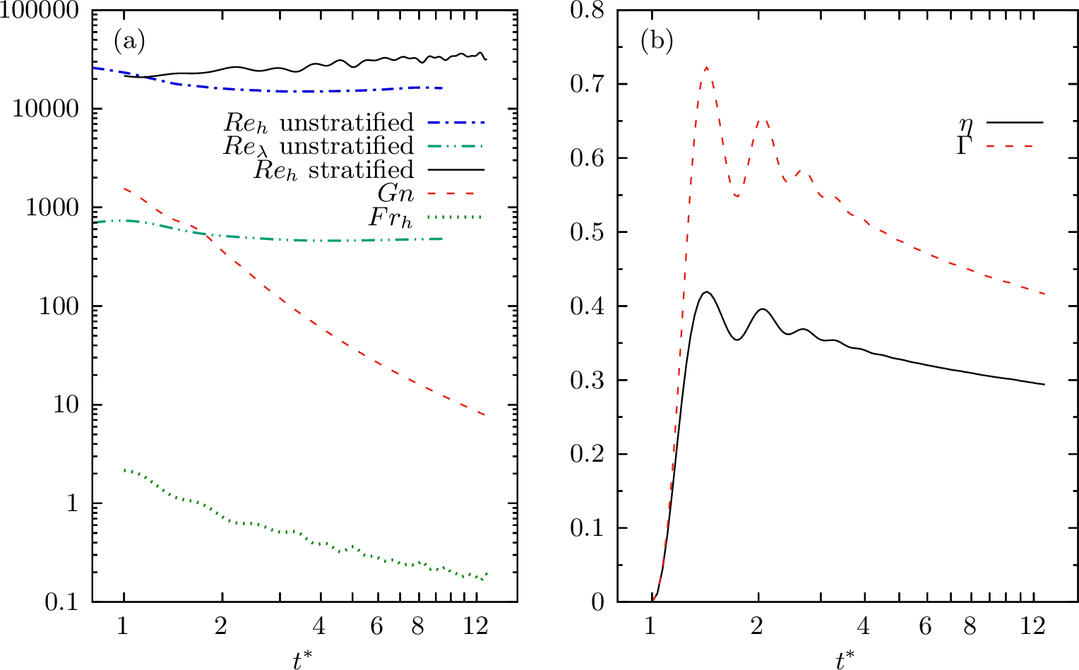 Figure 3: Statistics of the velocity fields and of mixing of the active scalar.