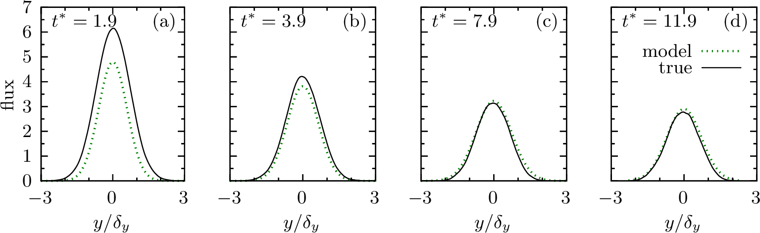 Figure 15: True and model F_{2} flux profiles for the stratified case with c_1=0.4 and c_{2}=0.56.