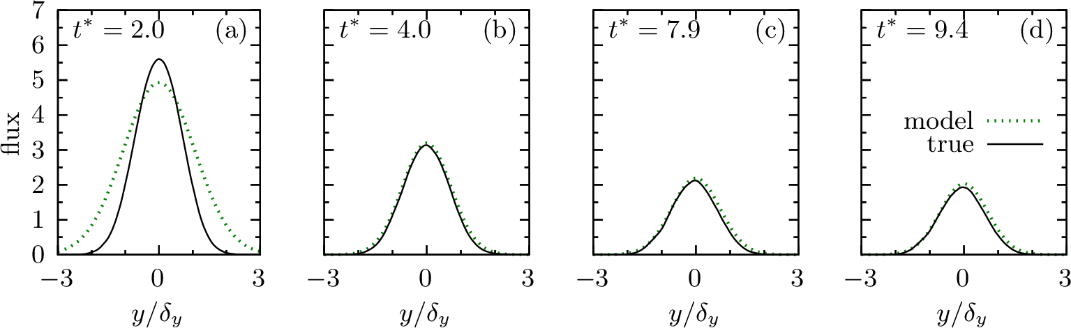 Figure 14: True and model F_{2} flux profiles for the unstratified case with c_1=0.4 and c_{2}=1.9.