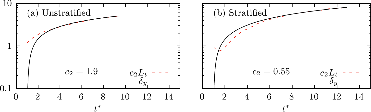 Figure 13: The scalar profile width and the model for it given by the right hand side of 5 .