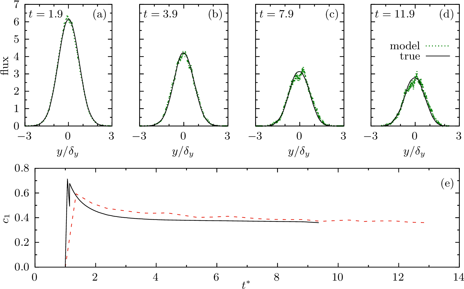 Figure 12: True and model F_{1} for the stratified case are shown in panels (a), (b), (c), and (d). The constant c_1 for the unstratified (solid line) and stratified (dashed) line is in panel (e). The constant is computed by minimising the sum of the squares of the differences between the true and model fluxes.