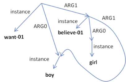 Figure 1: Visualization of an AMR graph capturing semantic equivalences across multiple paraphrases.