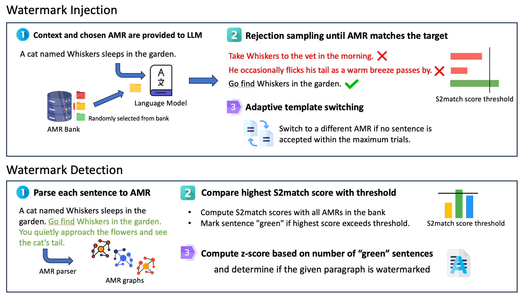 Figure 2: Overview of our proposed framework. In watermark injection, LLM repeatedly samples a sentence until its parsed AMR matches a secret template drawn from the bank; in watermark detection, we parse each sentence of a candidate paragraph, count AMR matches, and apply a z-test—because the watermark lives in the AMR graph, any paraphrase that preserves meaning leaves the signal intact.