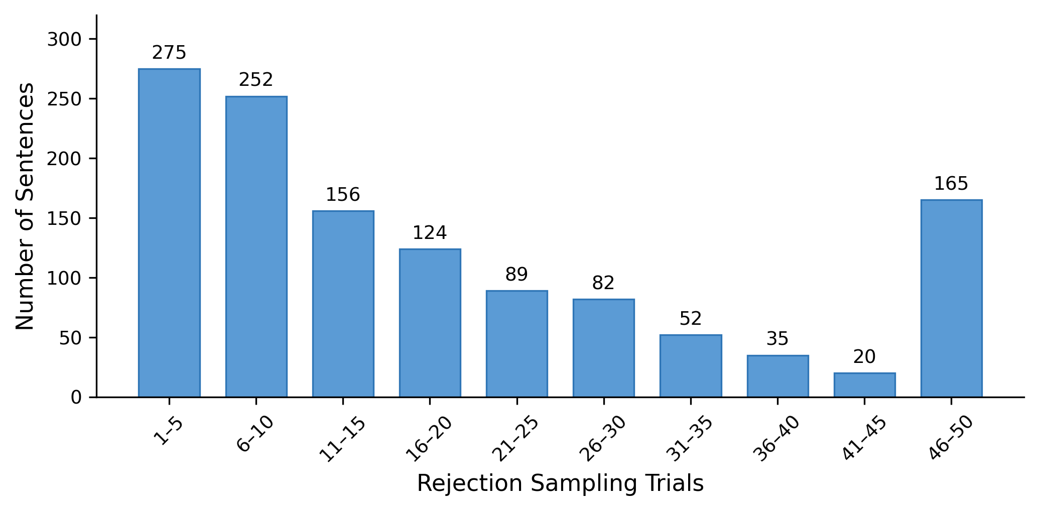 Figure 5: Distribution of rejection sampling trials per sentence across 1,250 generated sentences (250 samples \times 5 sentences).