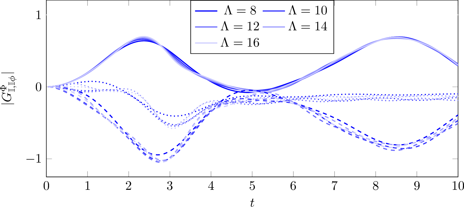 Figure 20: Cut off dependence of the BCFT four-point function. Dotted/dashed lines are generated using conformal/massive time evolution (t=0 values are subtracted). Both have a characteristic cut-off dependent oscillations, the leading is absent when the difference of the two quantities is taken (solid lines). This signifies that the cause of such oscillation is the truncation of the internal summations. The large oscillation of the massive time evolved case is due to the presence of the energy scale m in the perturbed theory: the period is roughly 2\pi, in agreement with our choice of the coupling such that m=1.