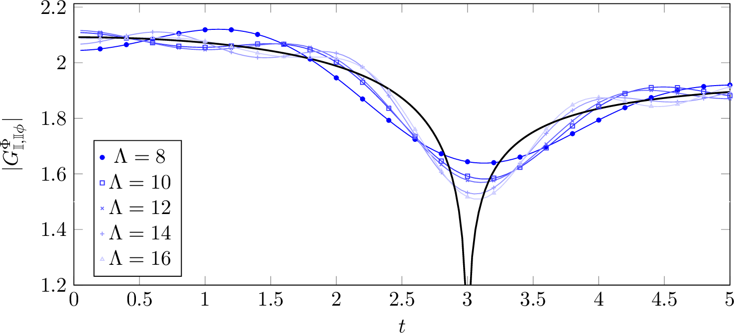 Figure 19: G_{\mathbb{I},\phi}^{\Phi} for different cut-offs for L=10 and x=-3. TCSA for various cut-offs reproduce the expansion 28 , truncated at the same cut-off. The exact results is presented with a solid black line.
