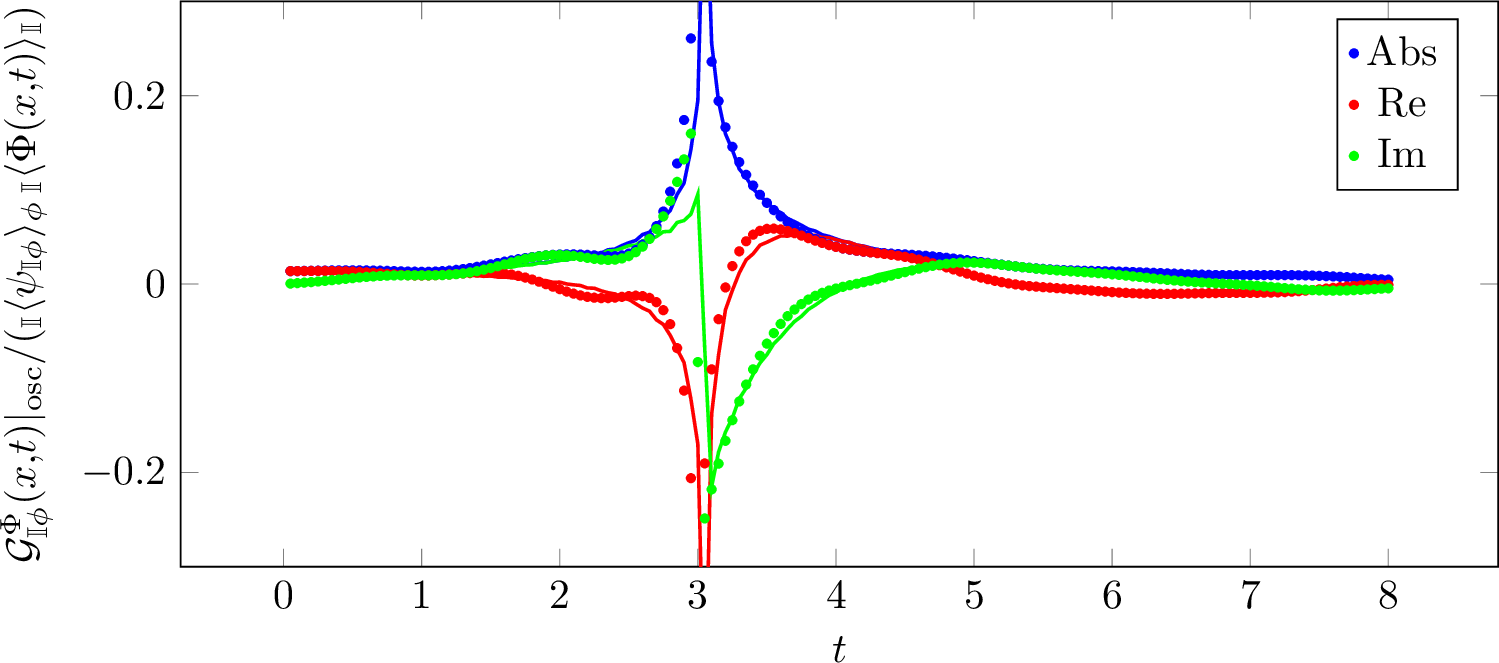 Figure 17: Modulus, real and imaginary part of the oscillating contribution compared to renormalized TCSA data for L=10 and x=-3.