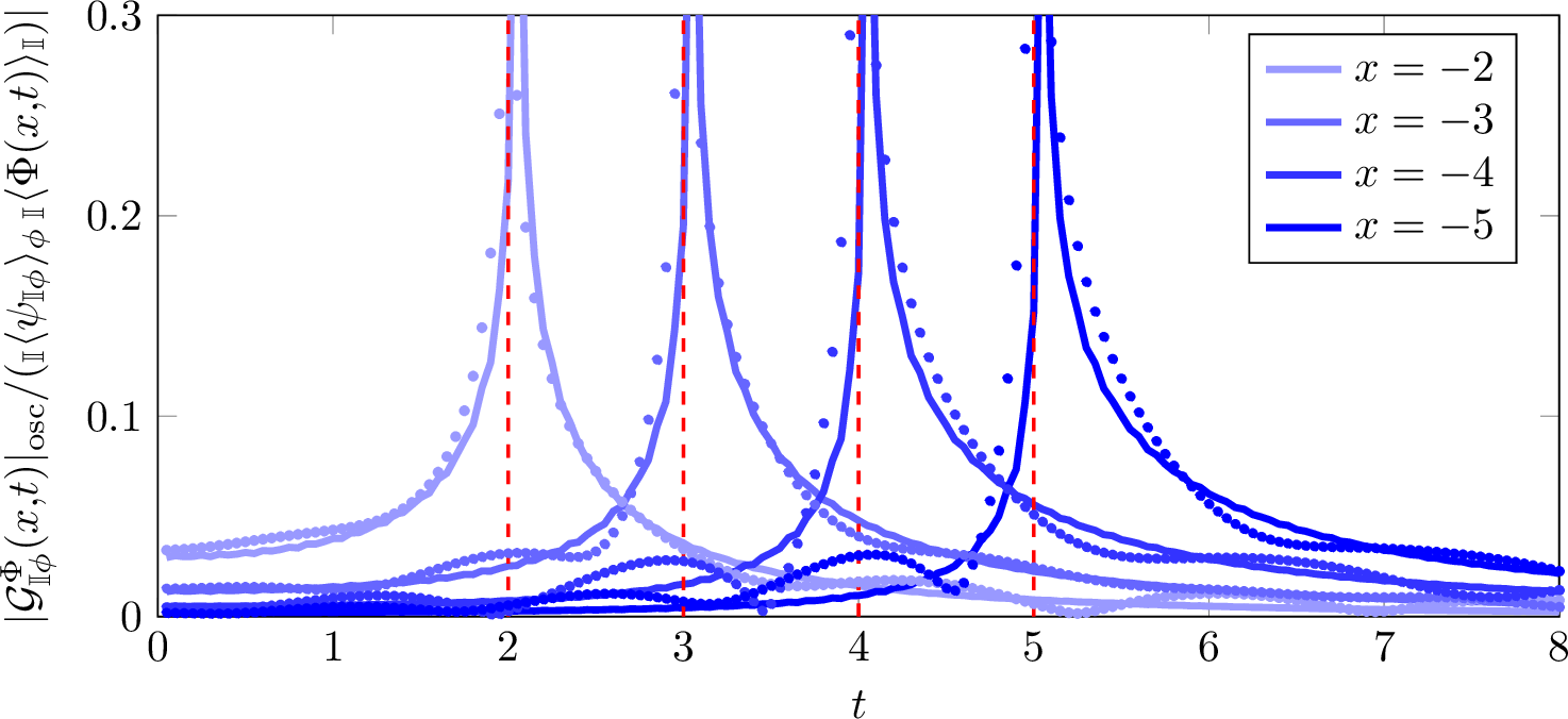 Figure 18: Time evolution of the bulk one-point function at various space locations. The one-particle form factor approximations 25 are indicated by straight lines, while renormalized TCSA data is presented with dots. We see qualitative agreement of the two approximations.