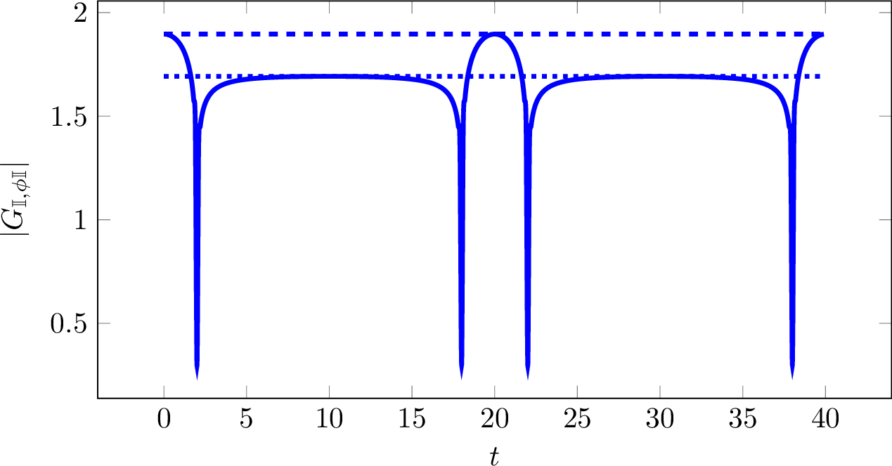 Figure 6: Time dependence of the amplitude for x=-2 for the quench \mathbb{I}\phi \rightarrow \mathbb{II} in volume L=10. We indicate the VEV at t=0 (dashed) and t=10 (dotted). The light-cone bounces back and forth between the two boundaries, periodically saturating to the two values, depending on the relative space-time position of the light-cone.