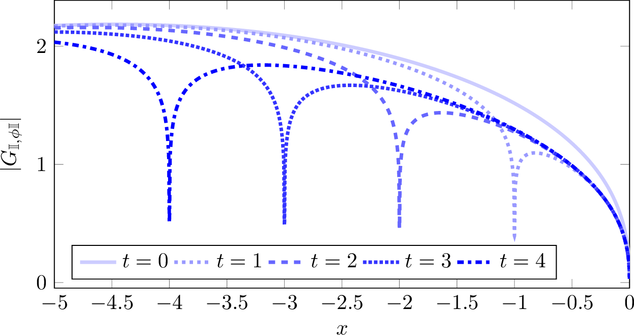 Figure 5: Space dependence of the amplitude for different times for the quench \mathbb{I}\phi \rightarrow \mathbb{II} in volume L=10. The light-cone singularity is visible for x=-t, as expected.