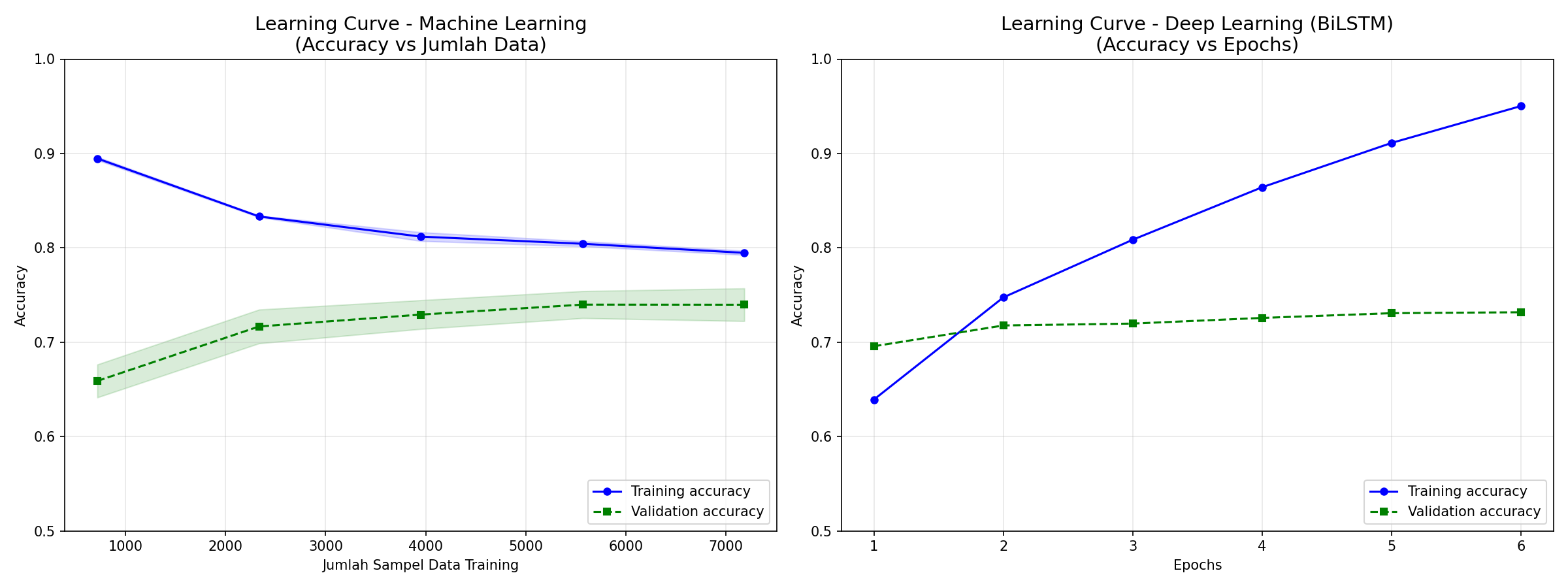 Figure 3: Comparative Analysis of Learning Curves: (Left) Machine Learning Generalization, (Right) Deep Learning Overfitting Phenomenon.