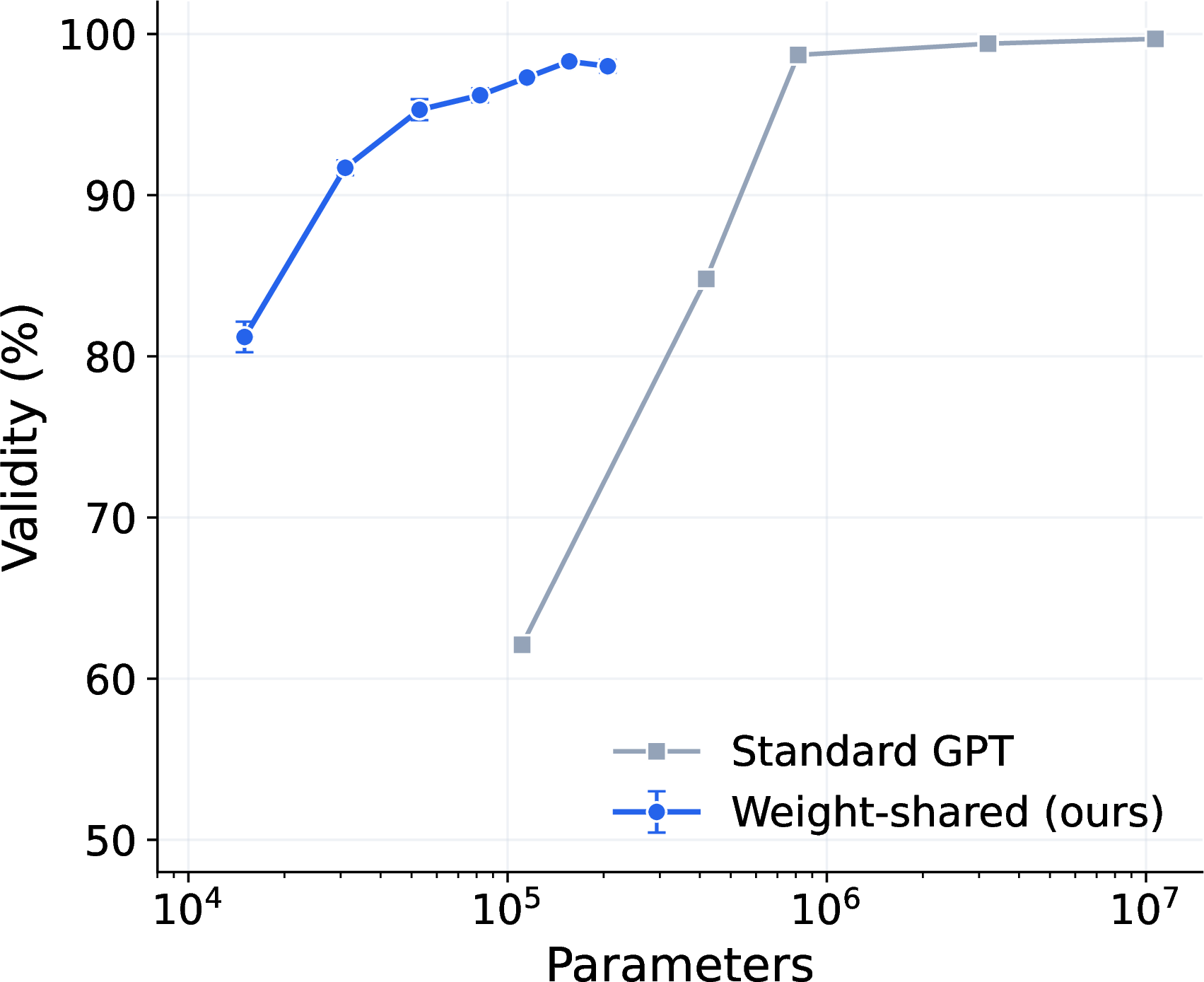 Figure 2: Pareto frontier. Weight-shared models dominate unshared GPTs below 1M parameters.