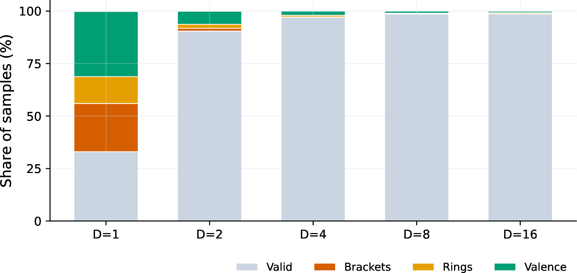 Figure 3: Bracket errors collapse by pass 2, rings by pass 4, valence by pass 8 (companion to Table 1).