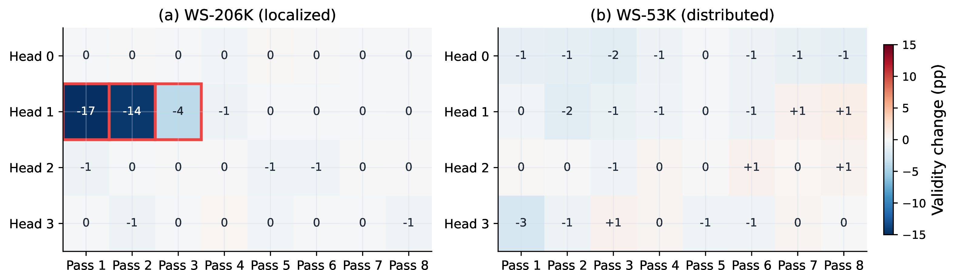 Figure 4: Ablation heatmap (head \times pass, change in validity in percentage points; seed 42, n{=}2{,}000 per condition). WS-206K concentrates the damage in one head (head 1) at passes 1–3 and is negligible at every other head and pass. WS-53K shows no comparable single-head effect at this seed, consistent with bracket matching being distributed across heads in the smaller model (3-seed-mean bracket-head effect -​10 pp; Table 3).