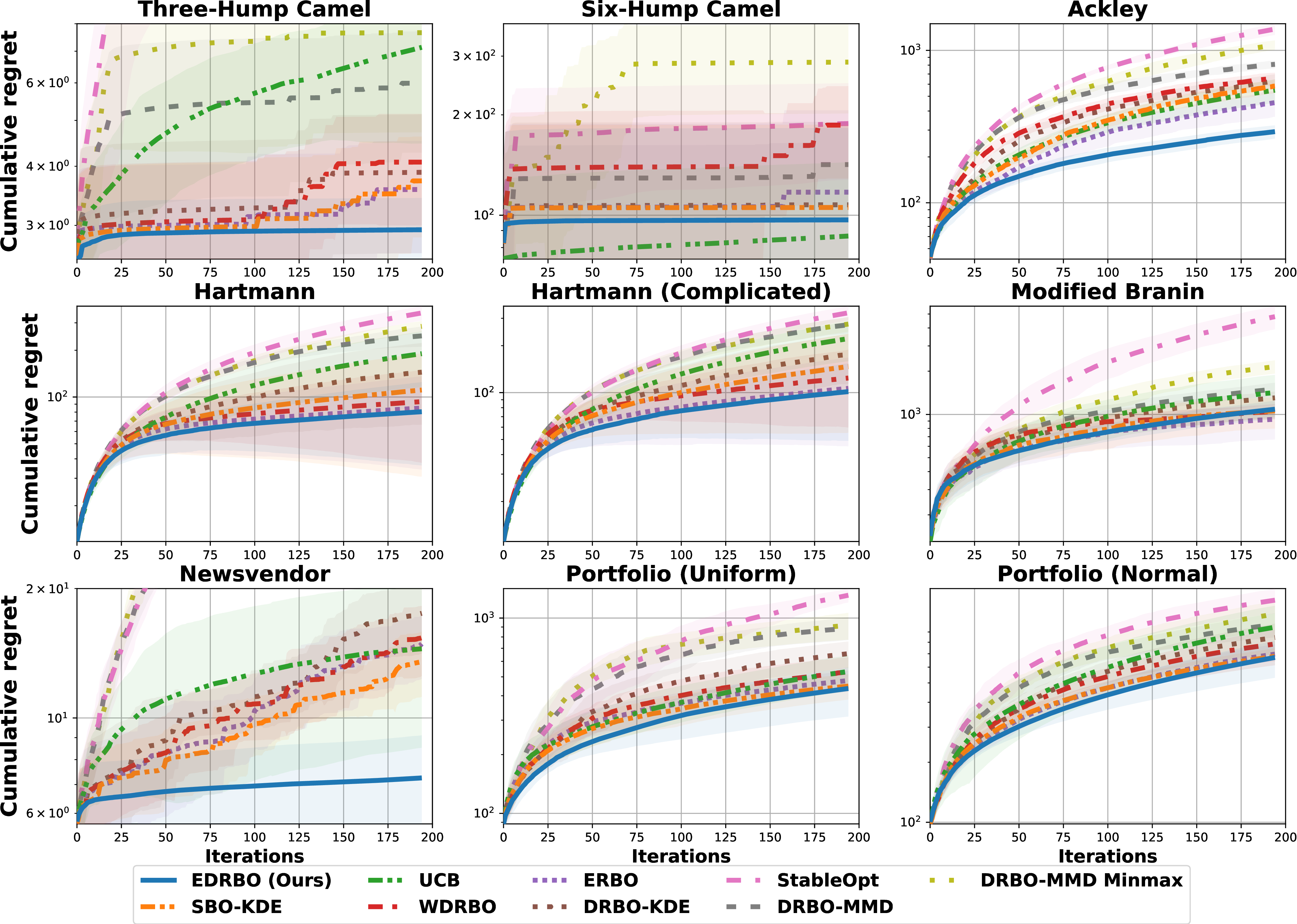 Figure 2: Mean and standard deviation of cumulative expected regret.